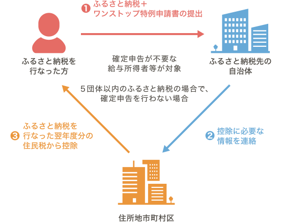 �ӂ邳�Ɣ[�ł��s�Ȃ����� �ӂ邳�Ɣ[�Ő�̎����� �Z���n�s������