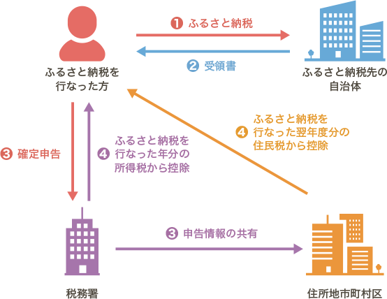 �ӂ邳�Ɣ[�ł��s�Ȃ����� �ӂ邳�Ɣ[�Ő�̎����� �Ŗ��� �Z���n�s������