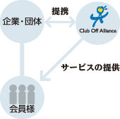 サービスの提供関係図