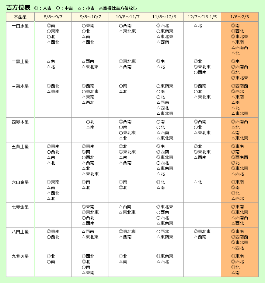 吉方位