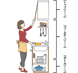 「高さ、重さ、使用頻度を考慮して決める」