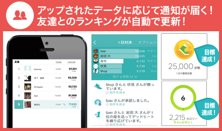 アップされたデータに応じて通知が届く！友達とのランキングが自動で更新！
