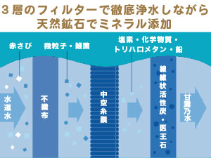 甘露乃水（ミネラル還元・電解水素水・浄水器） - PPIH Club Off／会員