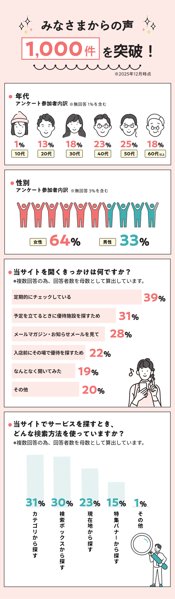 �݂Ȃ��܂���̐�1000����˔j